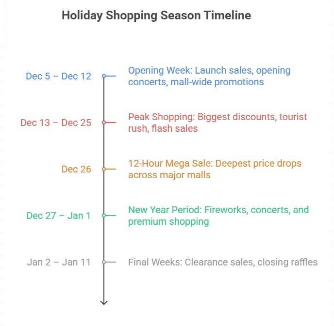 Weekly Breakdown of DSF 2025–26