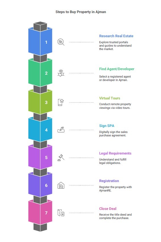 . Step-by-Step Guide: How to Buy Property in Ajman from Australia