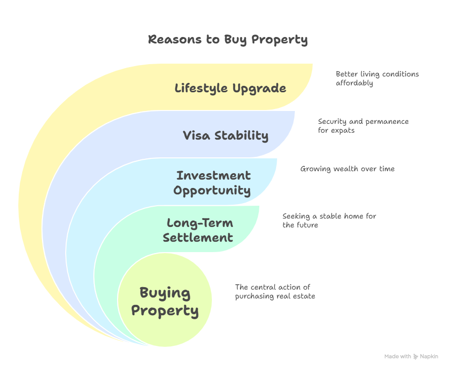 Reasons to buy Property in ajman